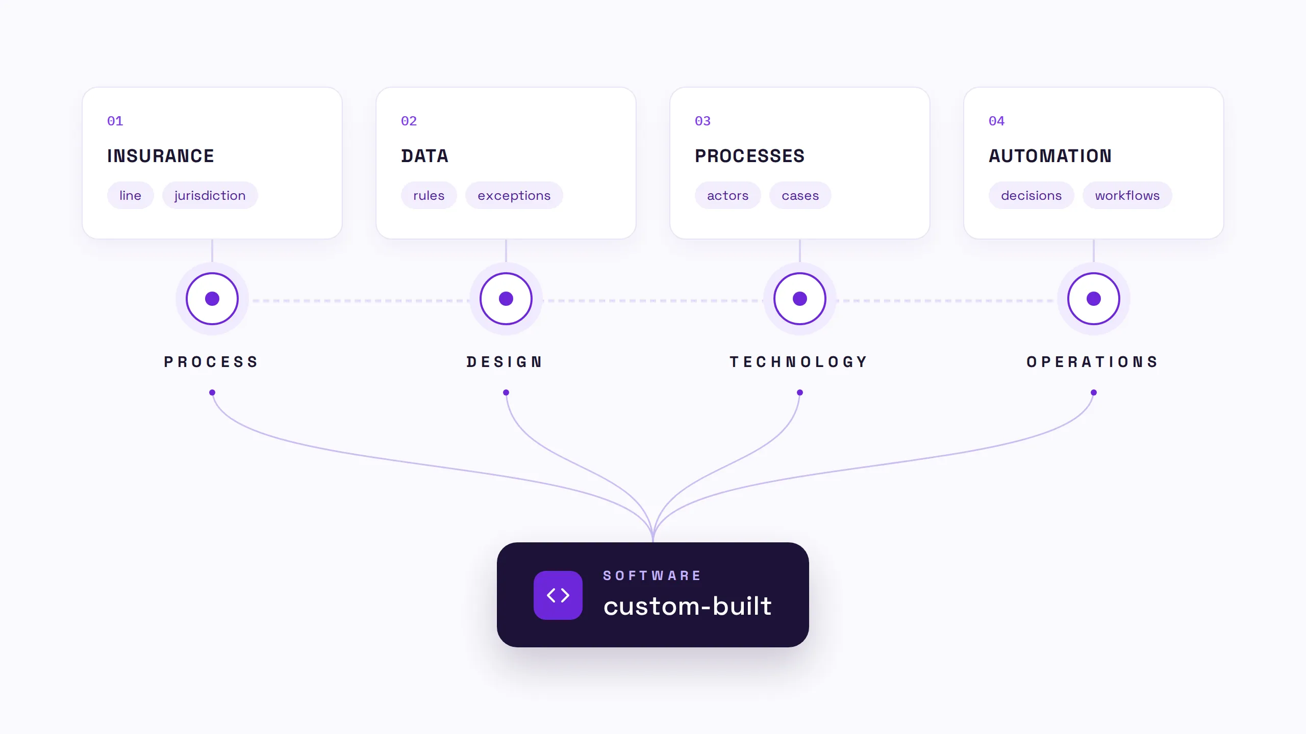 Pipeline: process, design, technology, operation.
