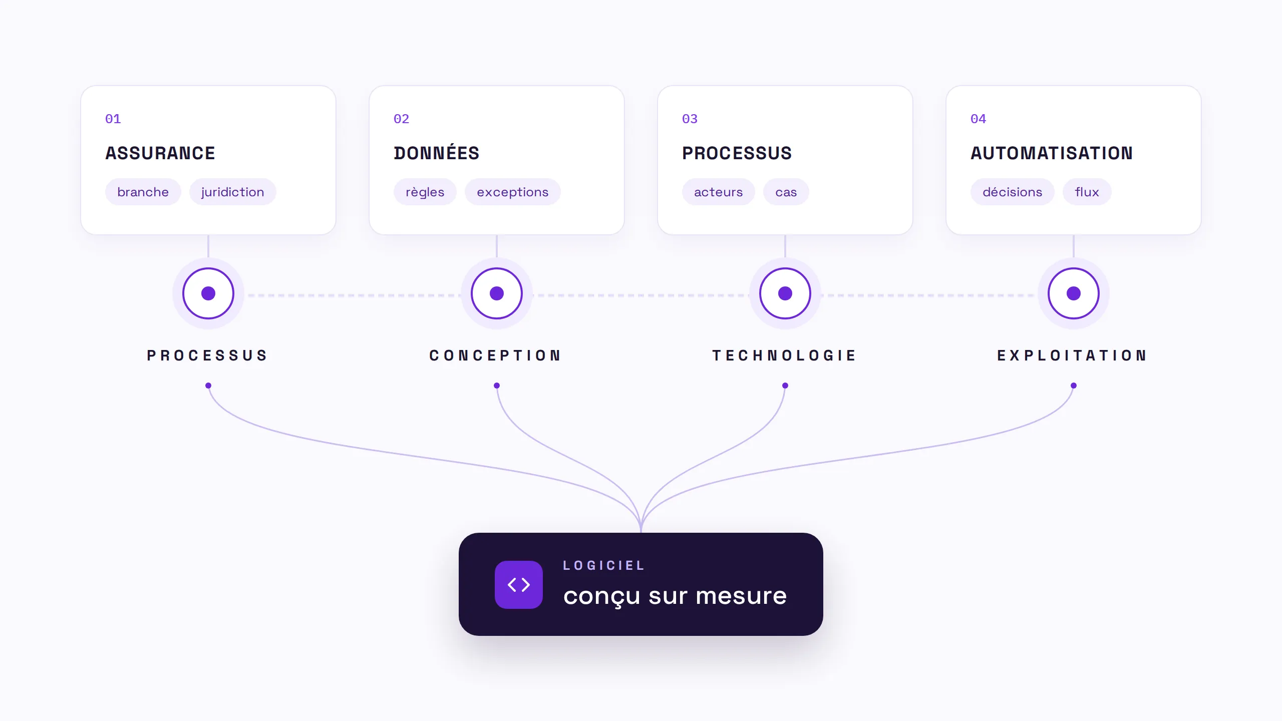 Pipeline : processus, conception, technologie, opération.