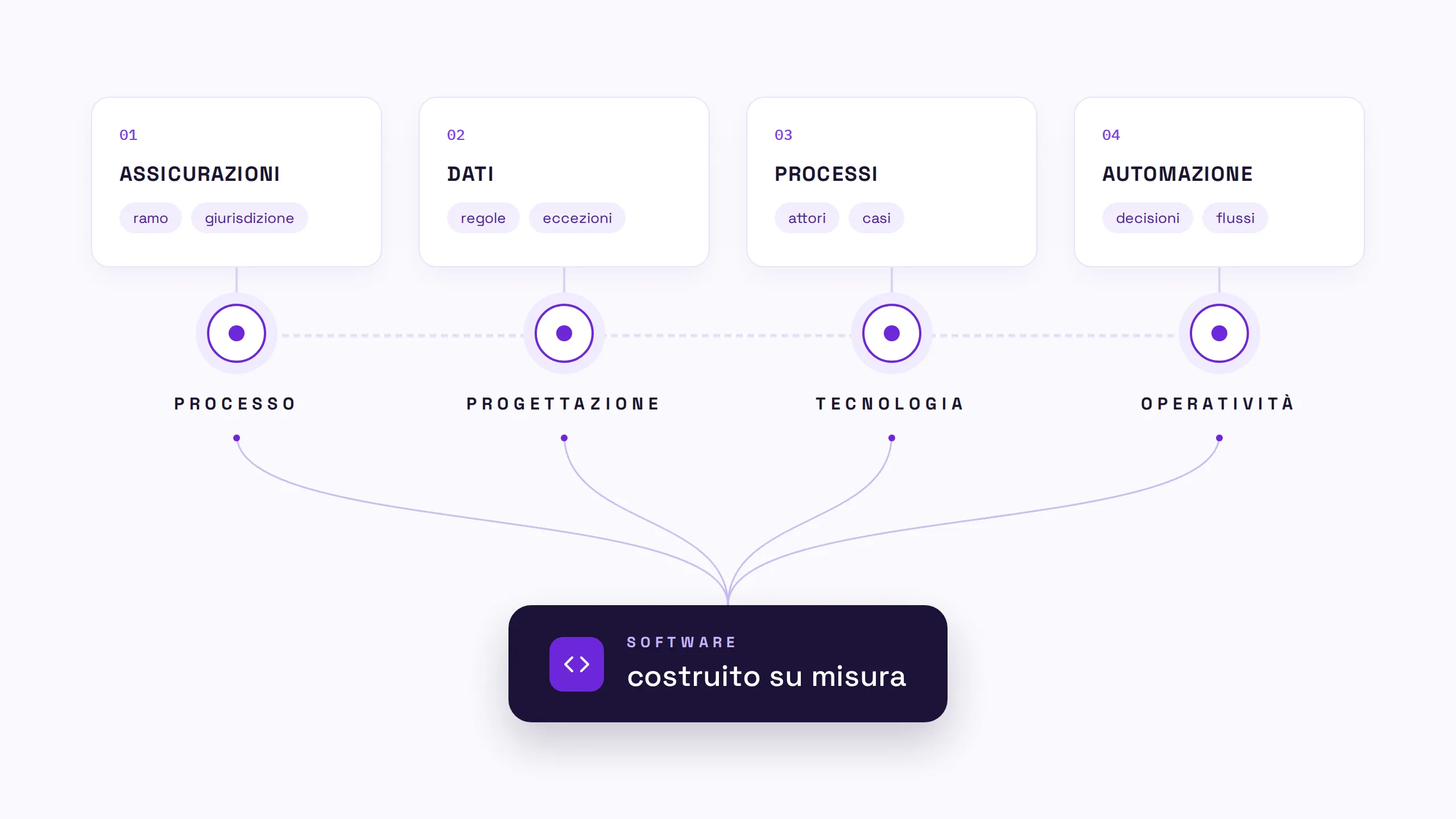 Pipeline: processo, design, tecnologia, operatività.