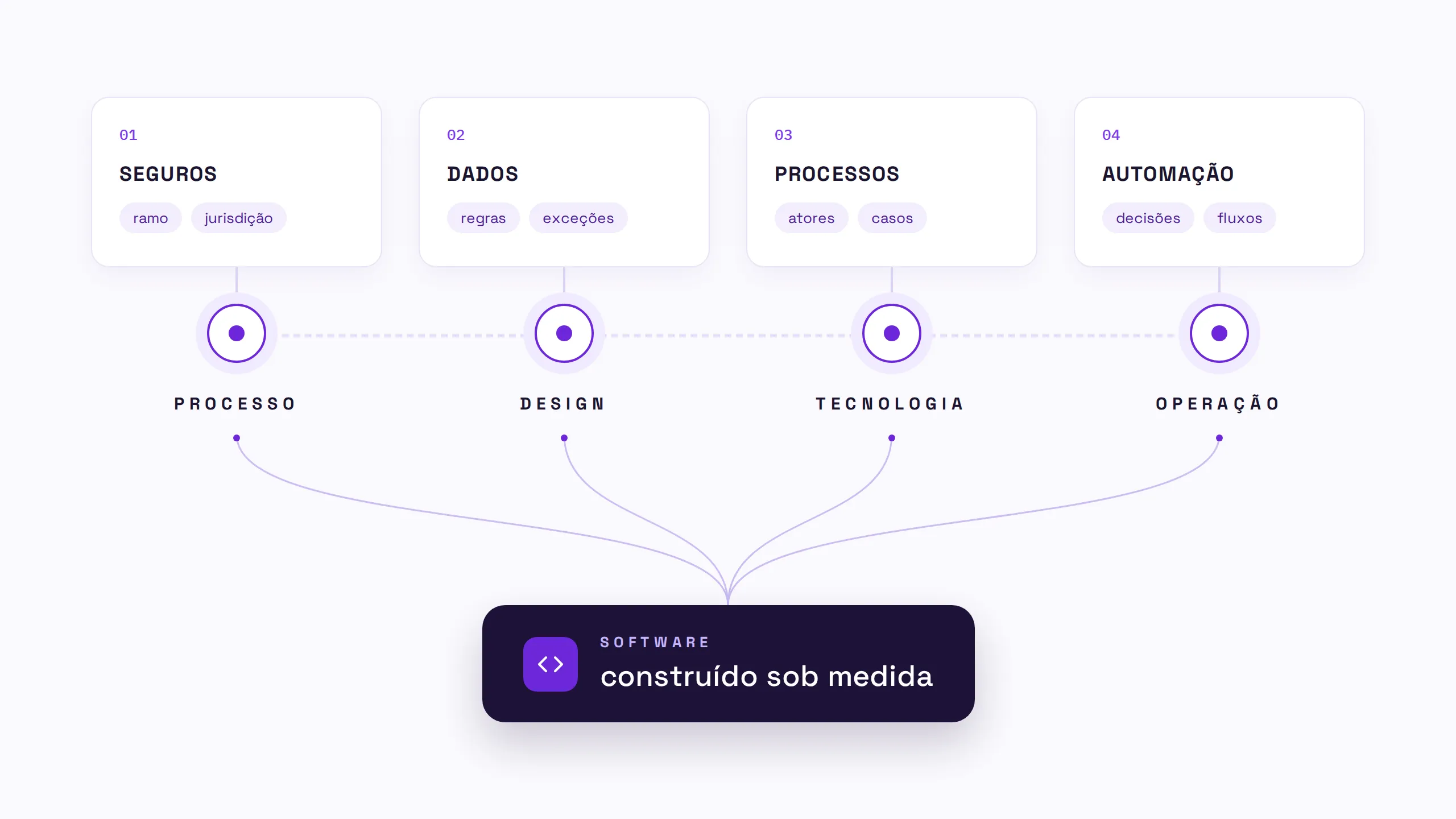 Pipeline: processo, design, tecnologia, operação.